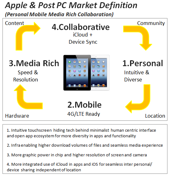 How Apple Defines It's Market Through The New IPad