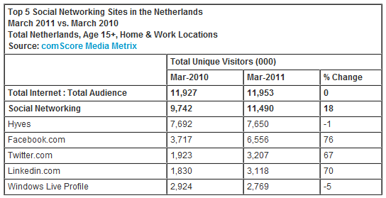 Social Media Penetration Per Site In The Netherlands