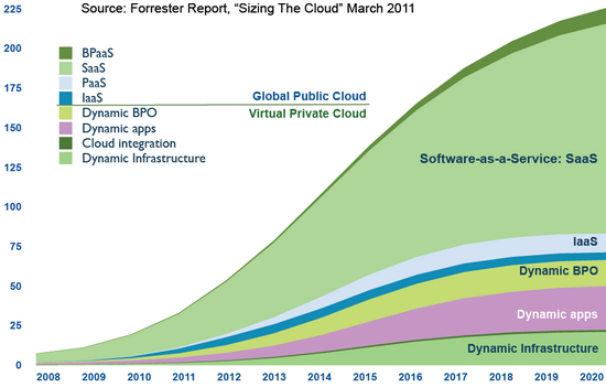 Cloud Forrester Market Predictions
