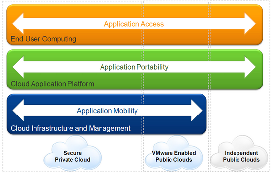 Cloud Virtual Infrastructure