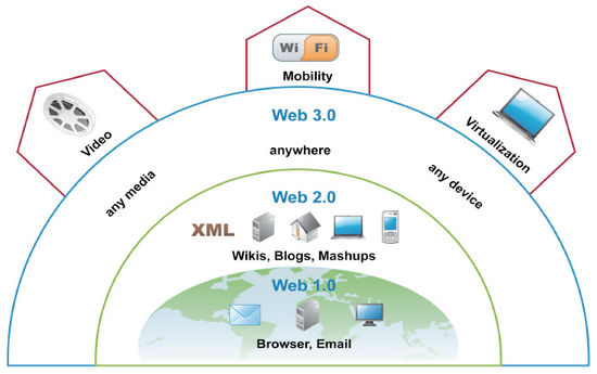 Cloud Web 3.0