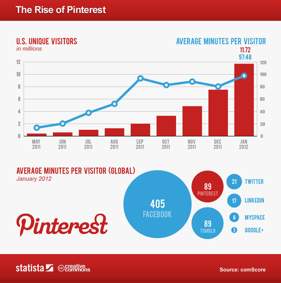 Pinterest: gemiddelde tijd op site per gebruiker