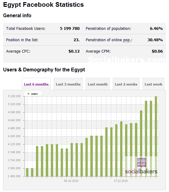 Egypt Facebook Statistics