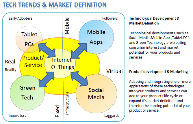 Tech Market Definition